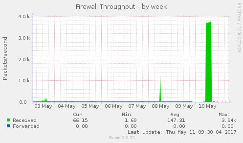 Firewall Throughput