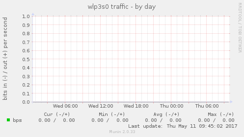 wlp3s0 traffic