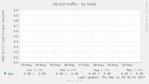 wlp3s0 traffic