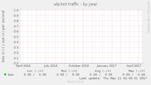 wlp3s0 traffic