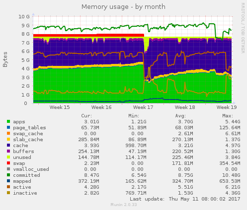 Memory usage