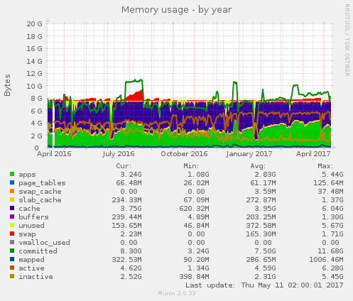 Memory usage