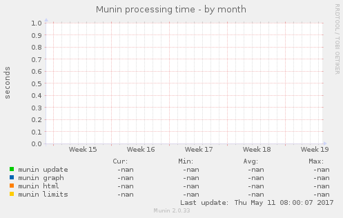 Munin processing time
