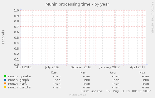 Munin processing time