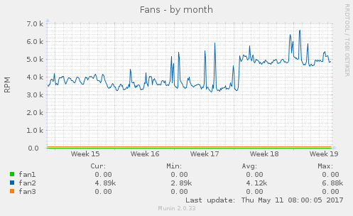Fans