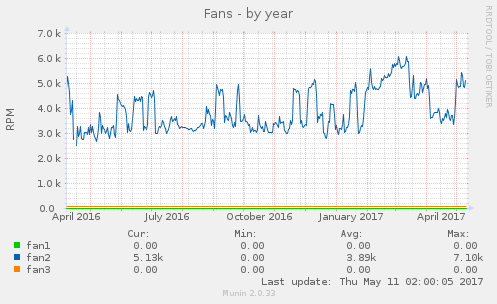 Fans