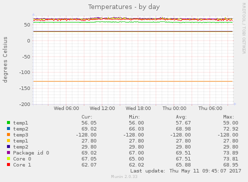 Temperatures