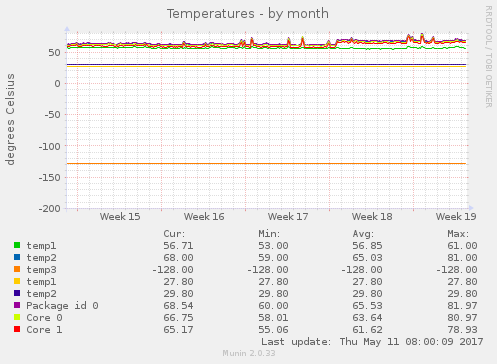 Temperatures