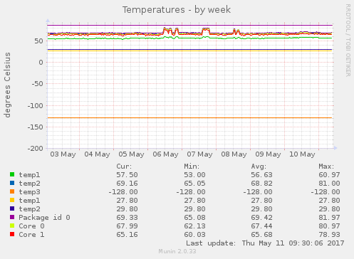 Temperatures