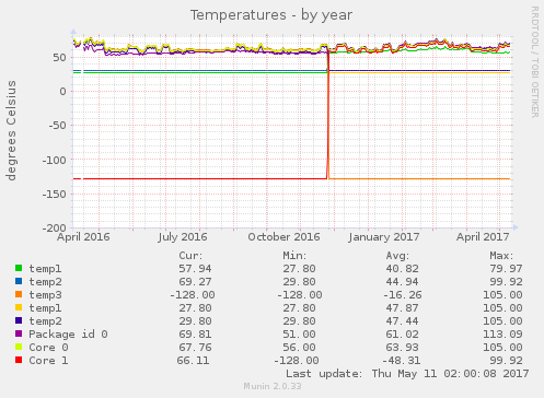 Temperatures