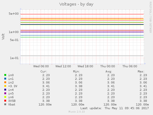 Voltages