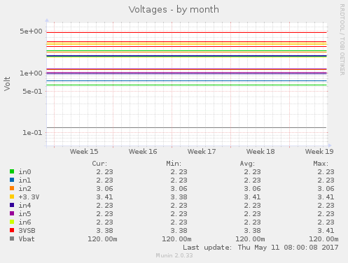 Voltages