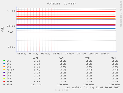 Voltages