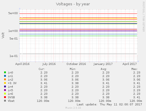 Voltages