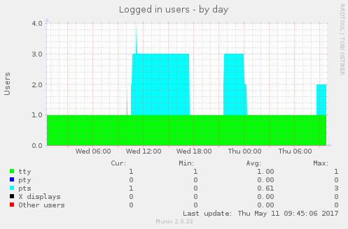 Logged in users