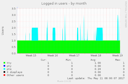 Logged in users