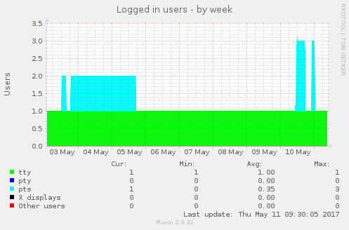 Logged in users