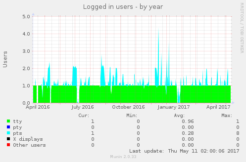 Logged in users